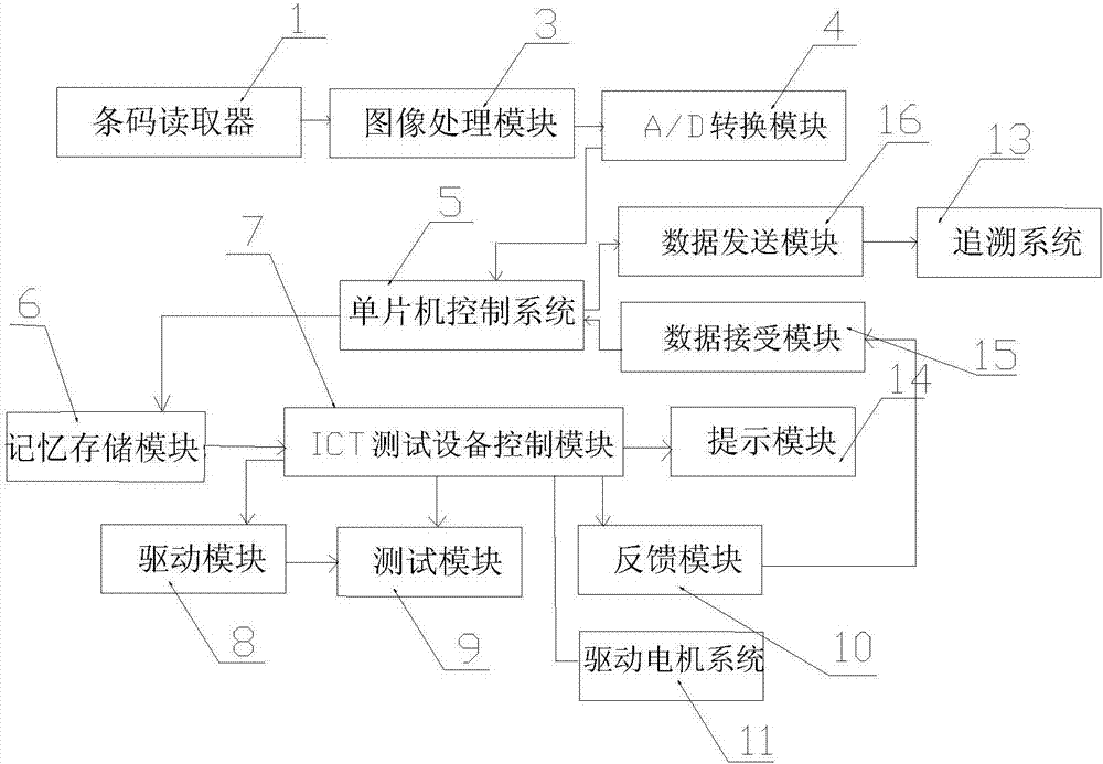 一种ICT自动扫描系统的制造方法与工艺