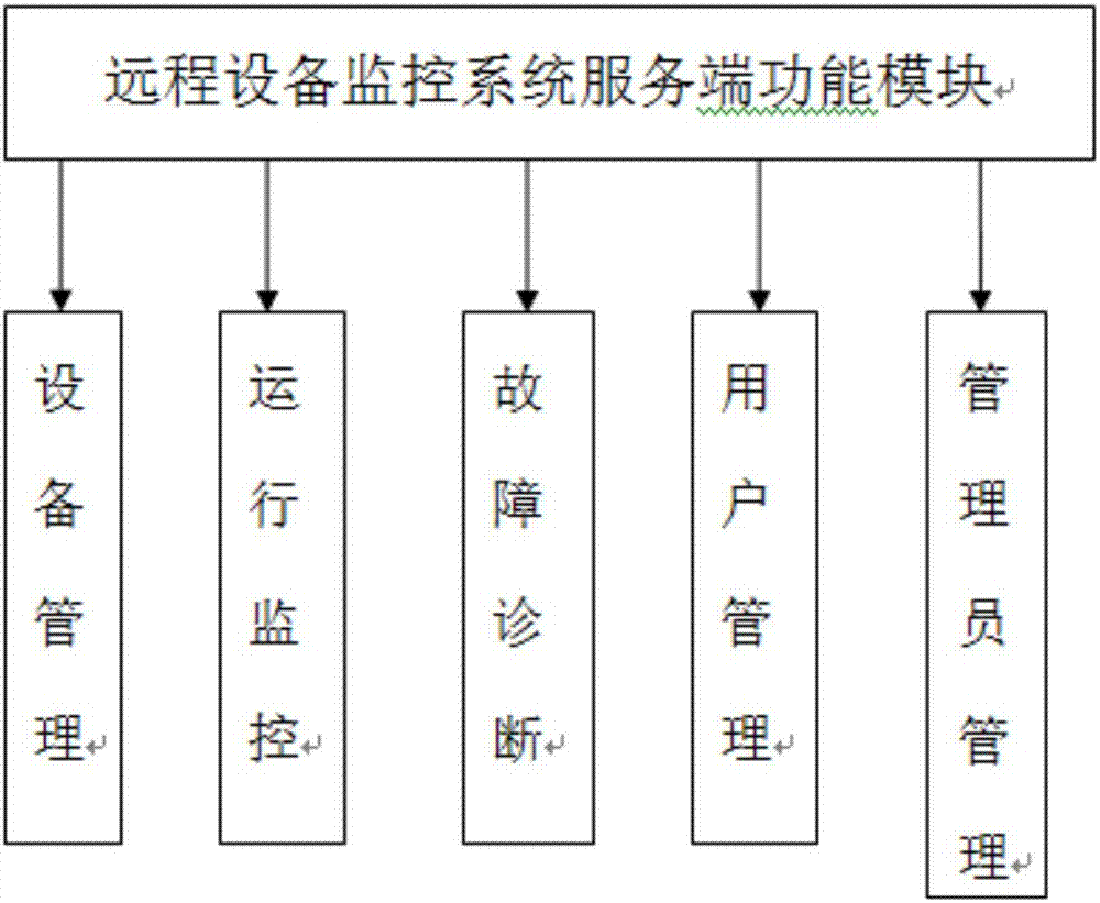 一種遠(yuǎn)程設(shè)備監(jiān)控系統(tǒng)的制造方法與工藝