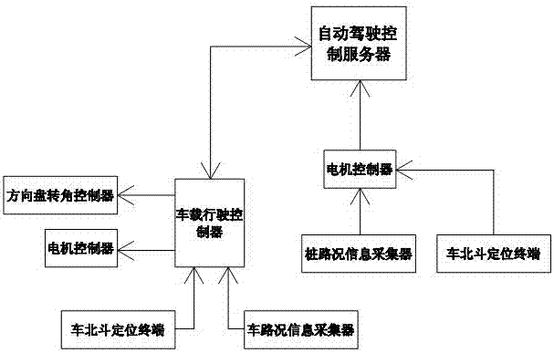 一种基于北斗系统的电动汽车自动驾驶系统的制造方法与工艺