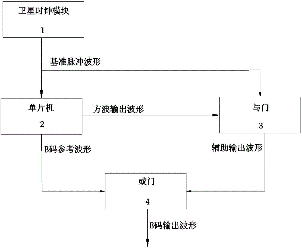 一种利用单片机实现高精度B码对时的卫星时钟装置的制造方法