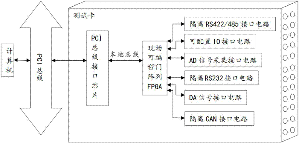 一種多功能綜合測試卡的制造方法與工藝