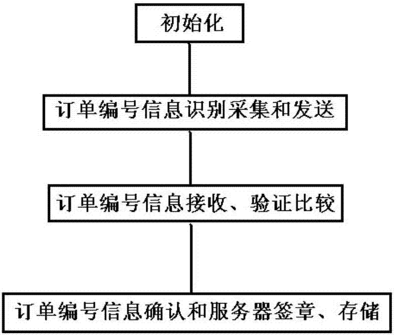 一种物资合同业务单据的电子签章处理装置的制造方法