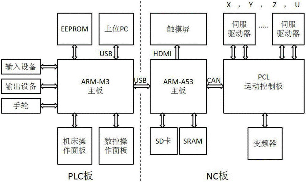 新型多平臺(tái)數(shù)控仿真器的制造方法與工藝