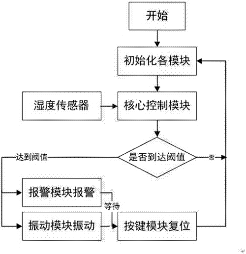 一種嬰兒尿不濕濕度報(bào)警裝置的制造方法