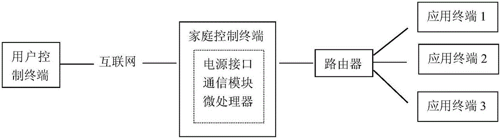 远程家居控制装置的制造方法