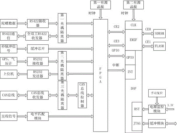 基于DSP和FPGA的微盘控制系统的制造方法与工艺