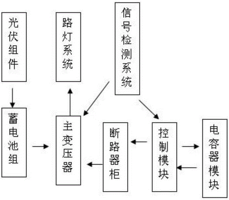 一種光伏路燈充放電平衡智能調(diào)節(jié)控制系統(tǒng)的制造方法與工藝