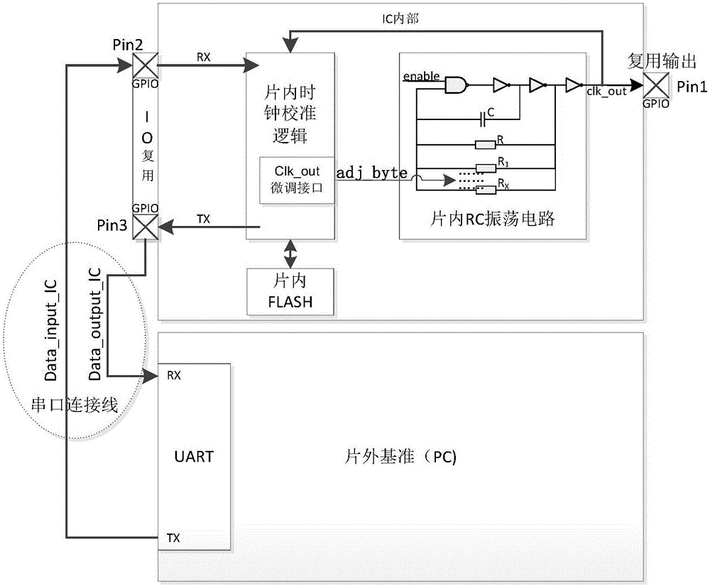 一種易于實(shí)現(xiàn)的SOC內(nèi)置高精度RC Oscillator的校準(zhǔn)系統(tǒng)的制造方法與工藝