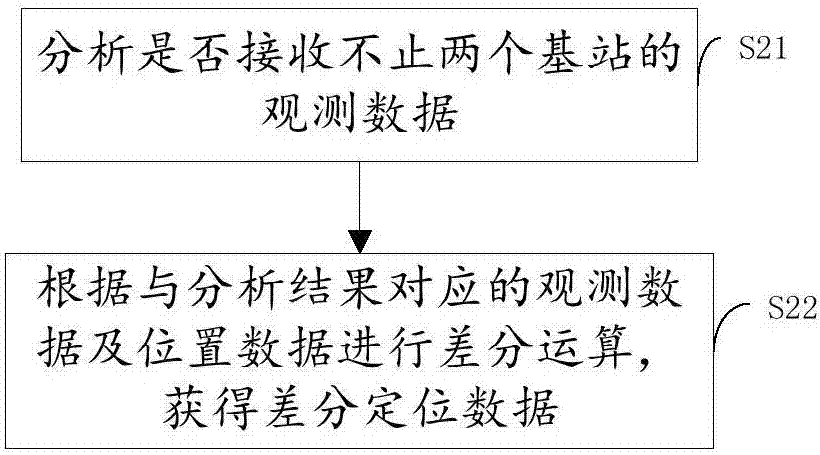 基于云计算的楼房变形监测方法及系统、云终端与流程