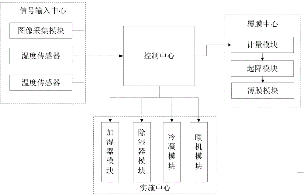 一種可控制條件種植空間溫度與濕度的可調(diào)系統(tǒng)的制造方法與工藝