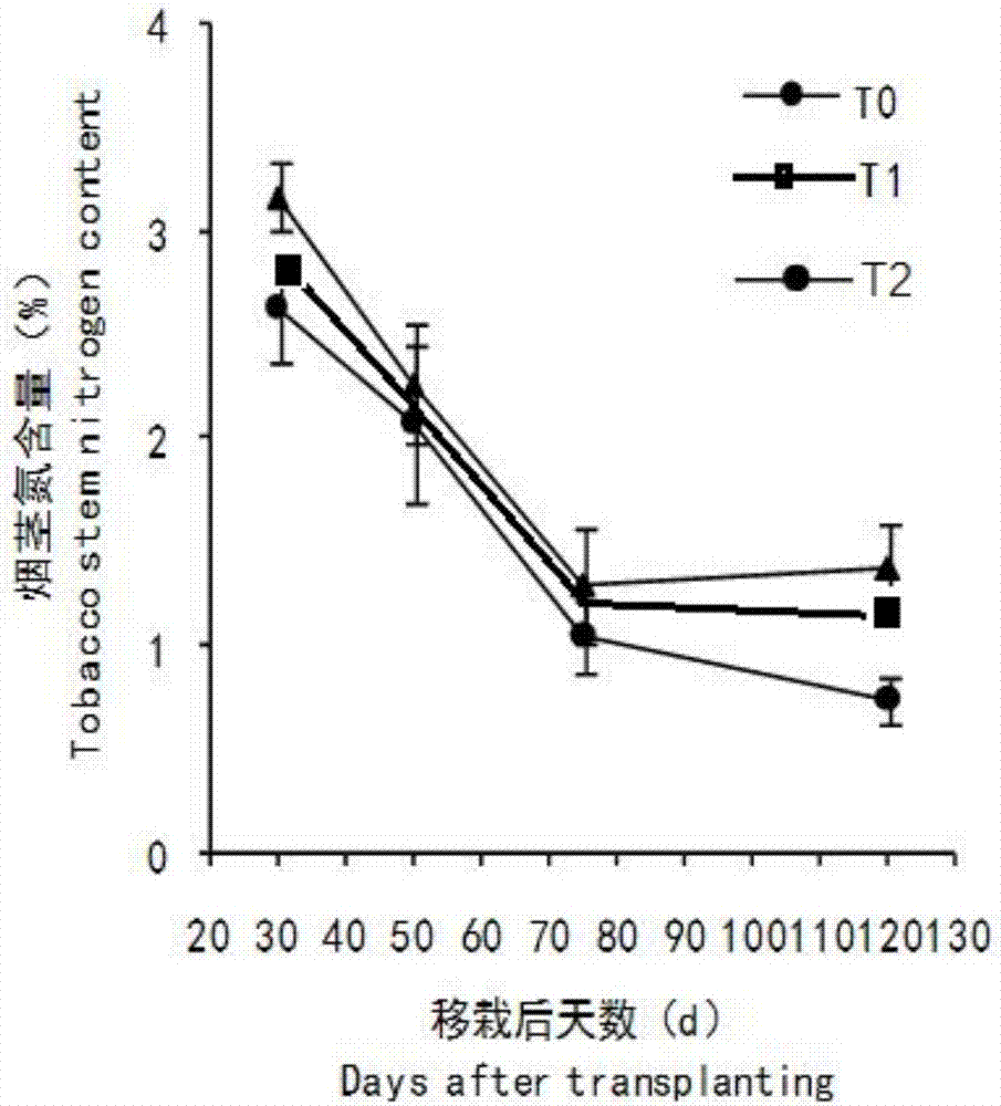 一種提升煙株氮素利用率的施肥方法與流程