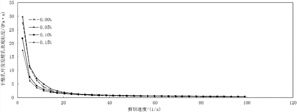 一種多汁乳菇多糖的干酪乳桿菌發(fā)酵乳及其制備方法與流程