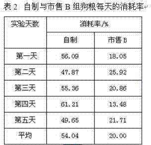 一种粉末状犬用风味剂的制备方法与流程