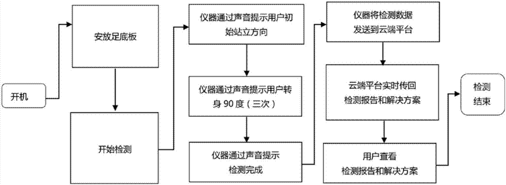 一種功能檢測(cè)評(píng)估儀的制造方法與工藝