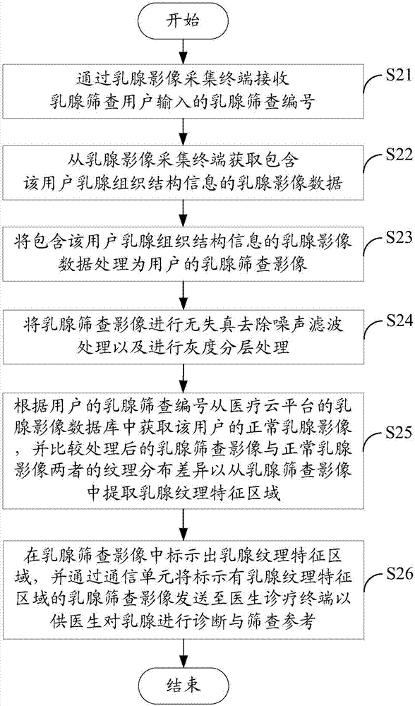 基于醫(yī)療云平臺(tái)的乳腺篩查影像分析系統(tǒng)及方法與流程