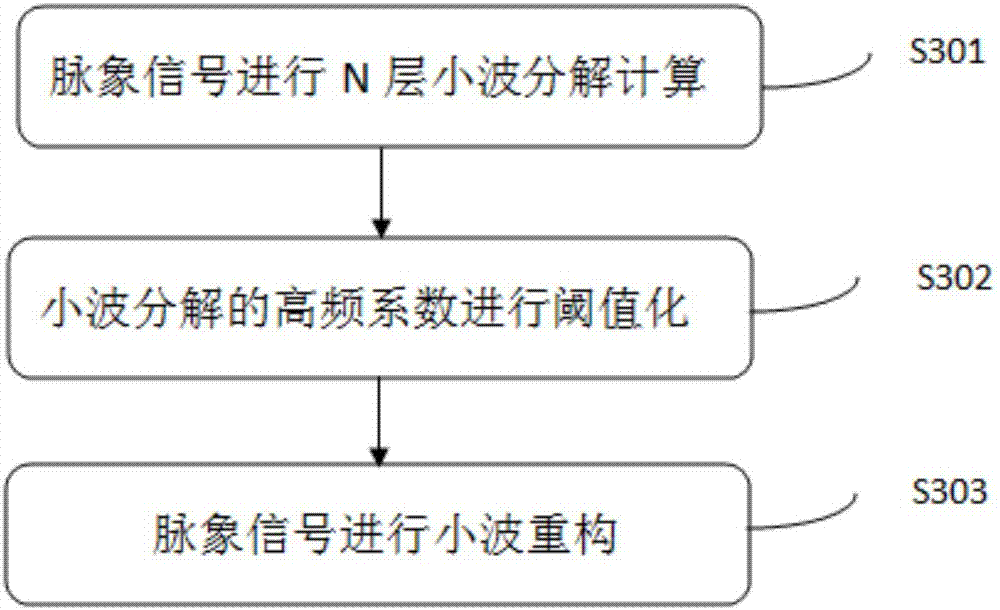 一種中醫(yī)脈象信號處理分析系統(tǒng)的制造方法與工藝