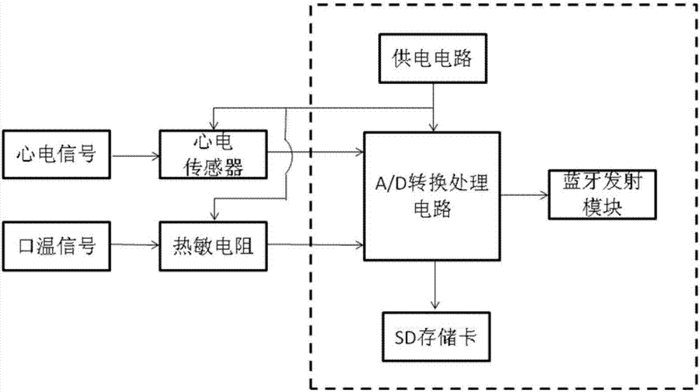 基于生理参数的热环境个体劳动安全监测装置与评价方法与流程