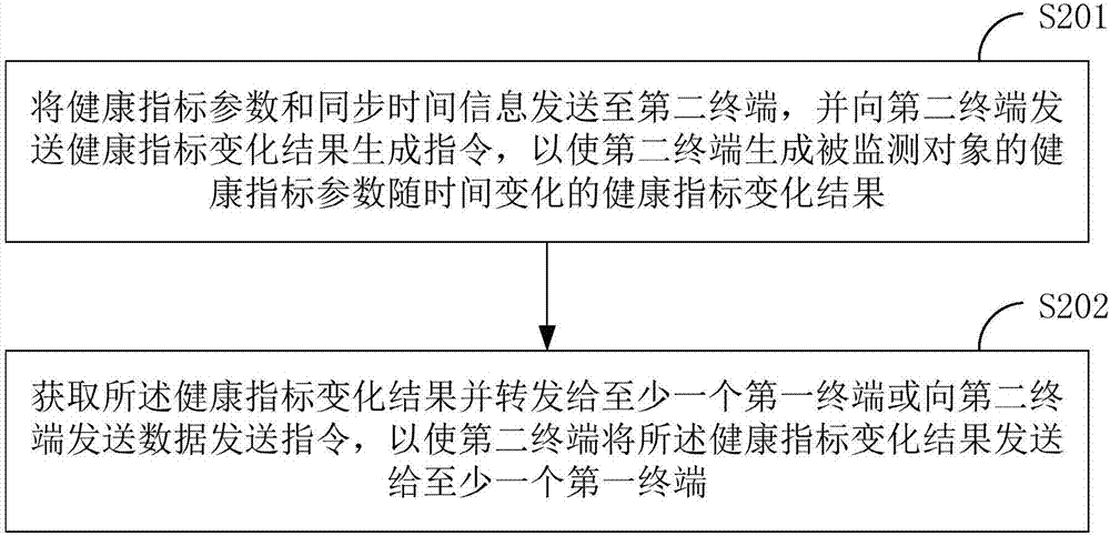 一種監(jiān)測健康狀況的方法和系統(tǒng)及智能手環(huán)與流程