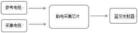 一种基于深度神经网络的意念控制系统的制造方法与工艺