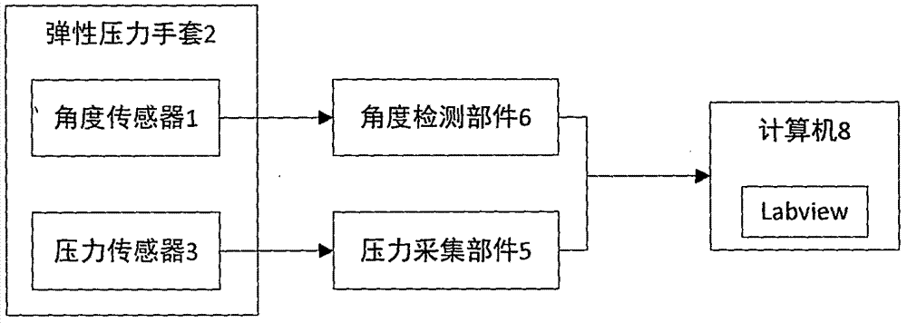 一種新型的穿戴式手部外骨骼力?位移實(shí)時(shí)檢測系統(tǒng)及檢測方法與流程