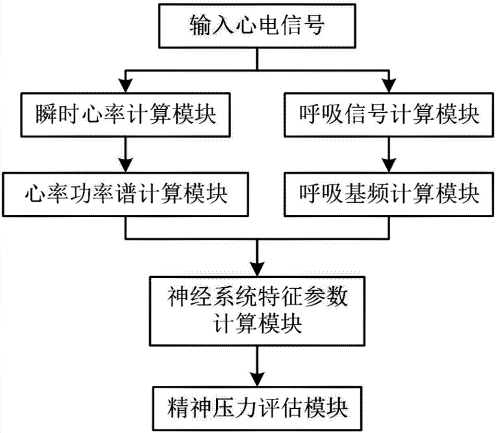 一种精神压力评估系统的制造方法与工艺