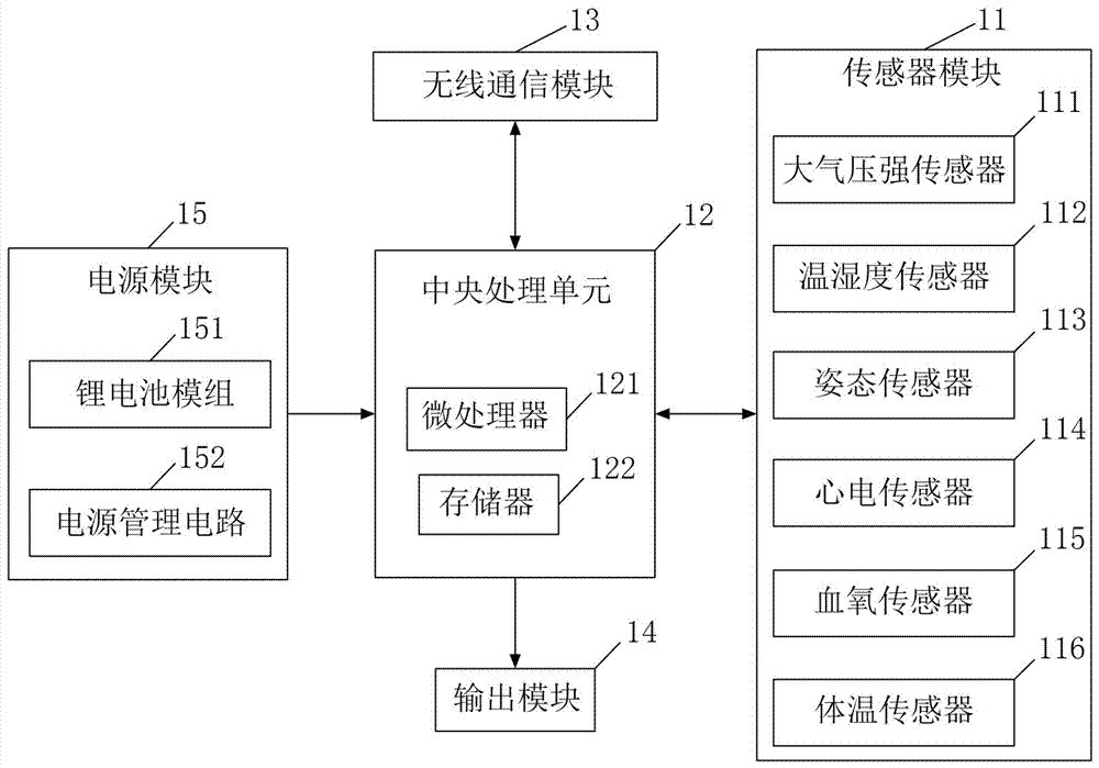 睡眠监护仪的制造方法与工艺