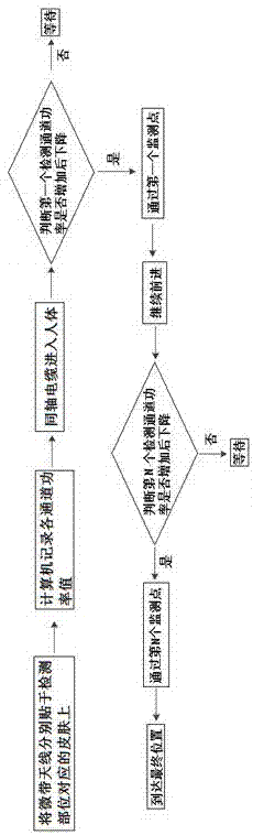 一種輔助心臟冠脈介入手術(shù)的微波導(dǎo)航定位系統(tǒng)的制造方法與工藝