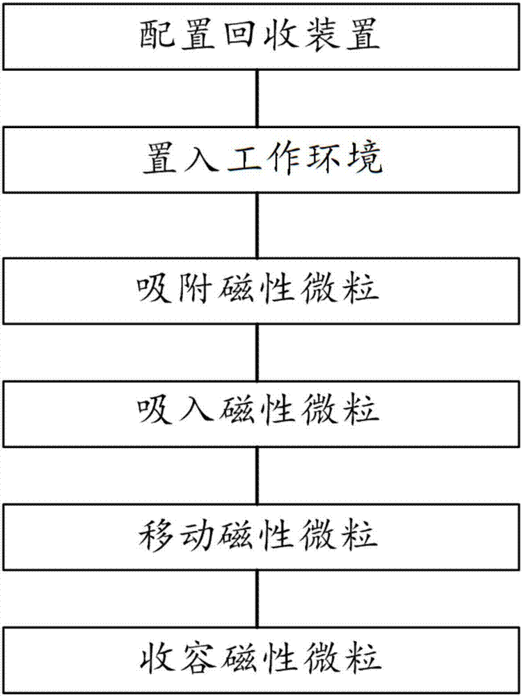 回收裝置以及磁性微?；厥辗椒ㄅc流程