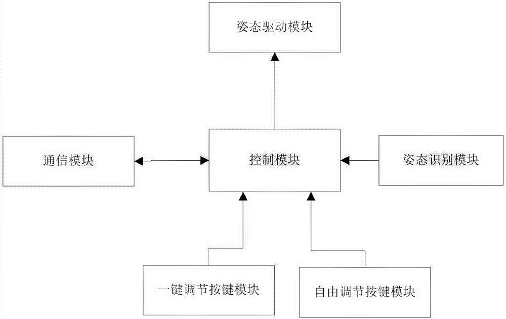 一种基于云计算的电动床姿态控制系统及方法与流程