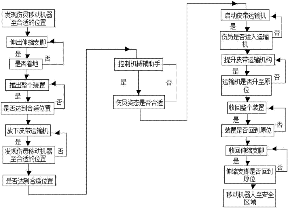 一種無人救援運(yùn)送系統(tǒng)的制造方法與工藝