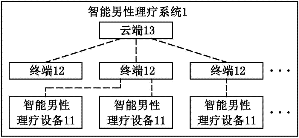 智能前列腺理疗系统及其理疗设备控制方法与流程