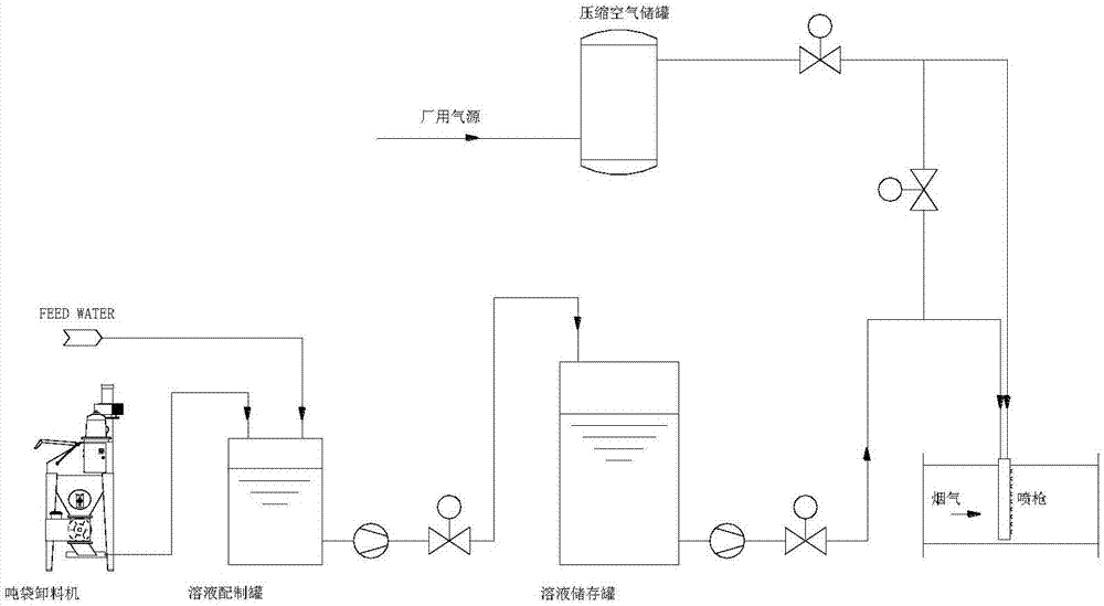 选择性酸性气体控制系统的制造方法与工艺