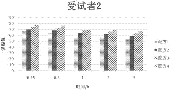 一种含有黄秋葵提取液的膏霜的制造方法与工艺