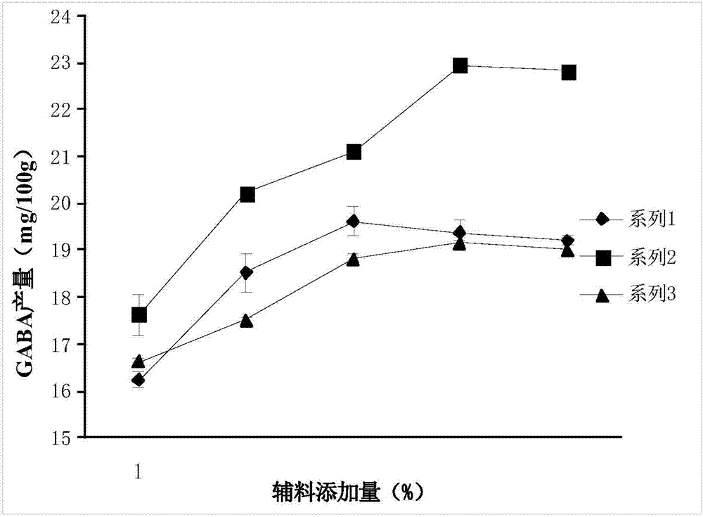 一種增加青稞紅曲中天然γ?氨基丁酸含量的方法與流程