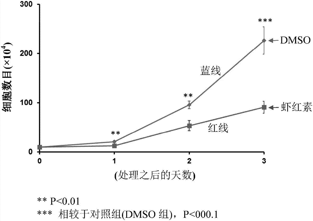 葉黃素用于治療癌癥的用途的制造方法與工藝