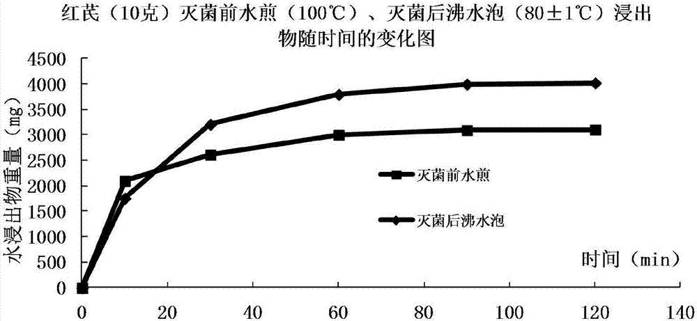 红芪中药泡服饮片的制造方法与工艺