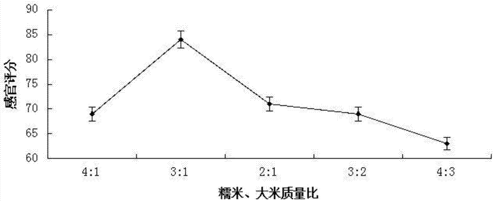 一種促消化、提高免疫力保健米糕及其制備方法與流程