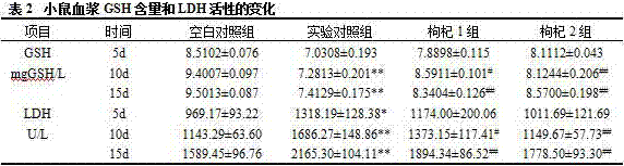 枸杞水煎液在制备治疗海洛因视网膜组织损伤药物中的用途的制造方法与工艺