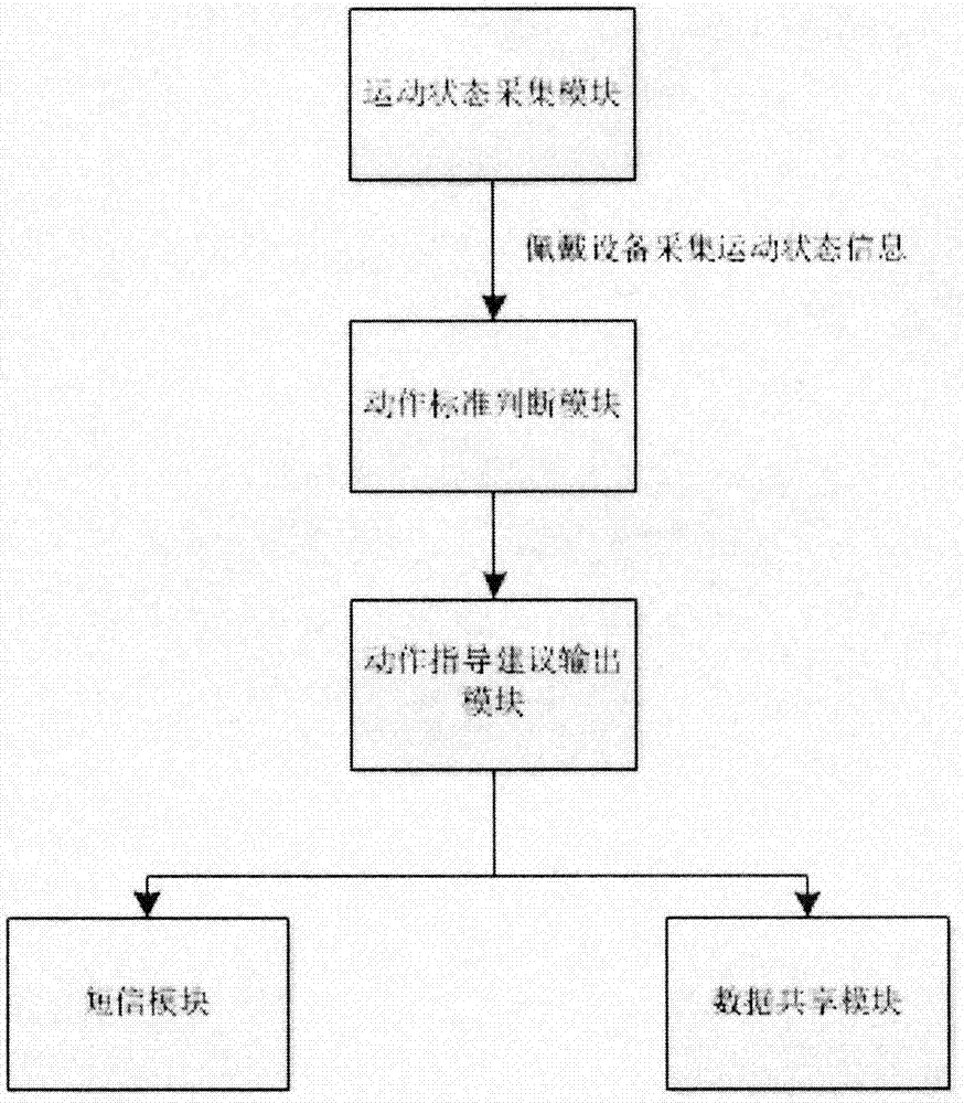 一种羽毛球训练监控评估系统的制造方法与工艺