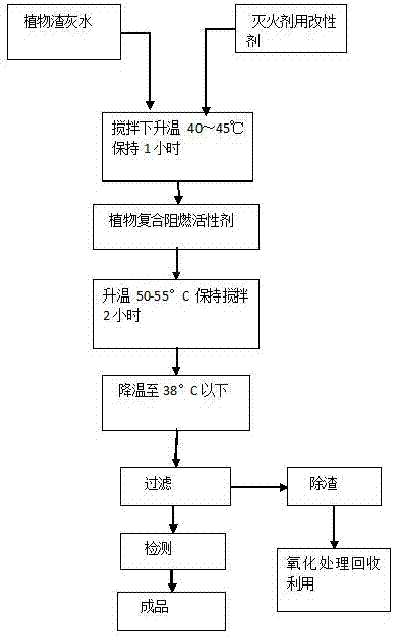 滅火劑用改性劑及包含該改性劑的植物改性滅火劑的制造方法與工藝