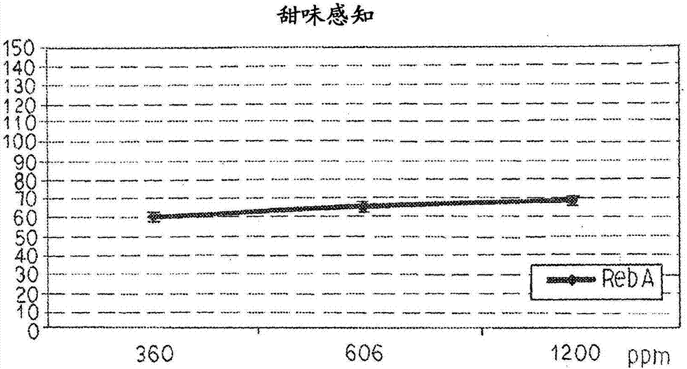 甜葉菊甙 D 甜味劑以及用甜葉菊甙 D 增甜的食品的制造方法與工藝