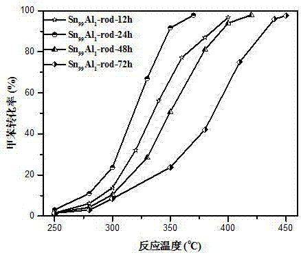 一种金属离子改良的二氧化锡纳米棒催化剂的制备方法与流程