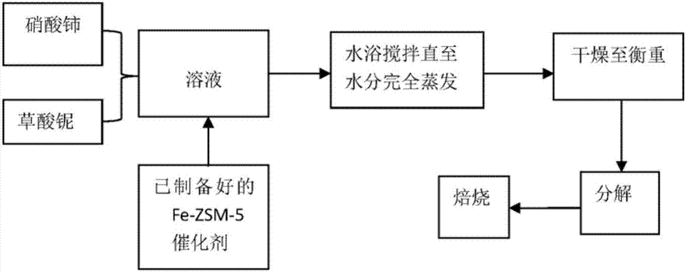 鈮鈰負載鐵交換分子篩低溫脫硝催化劑及其制備方法和應(yīng)用與流程