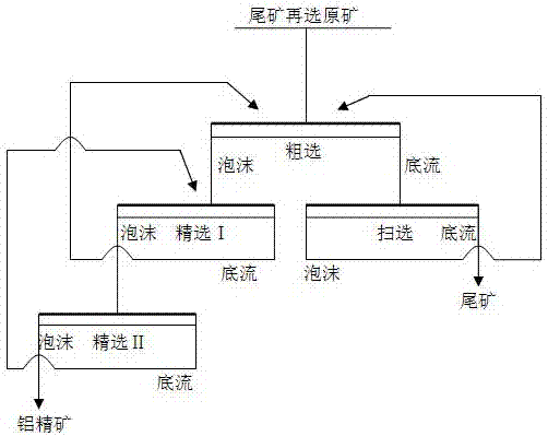 一种铝土矿选尾矿再选的方法与流程