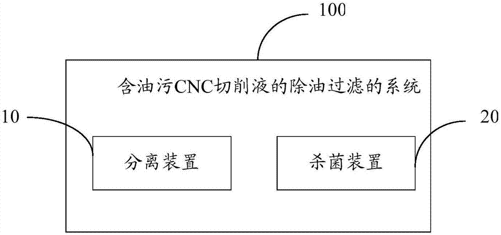 含油污CNC切削液的除油過濾的系統(tǒng)的制造方法與工藝