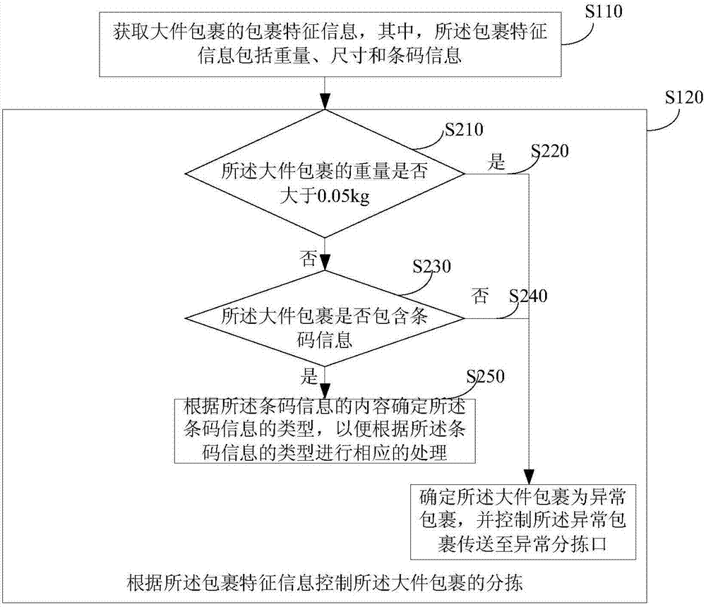 一種大件包裹分揀方法、裝置及系統(tǒng)與流程