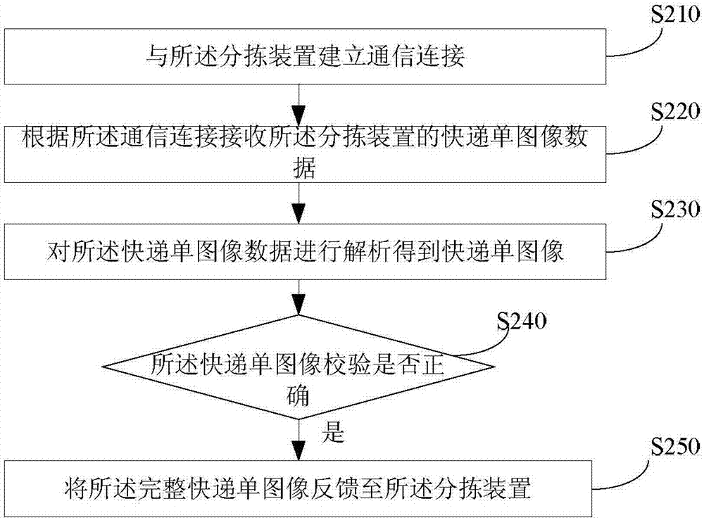 一種補(bǔ)碼方法、補(bǔ)碼裝置及分揀系統(tǒng)與流程