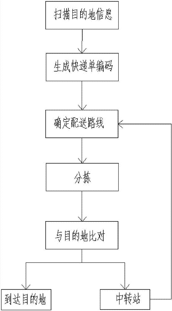 一種基于統(tǒng)一編碼的快遞分揀方法和系統(tǒng)與流程