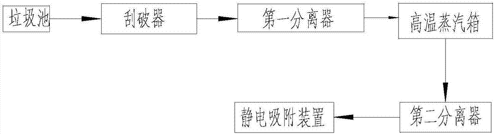 垃圾處理系統(tǒng)和生態(tài)循環(huán)系統(tǒng)的制造方法與工藝