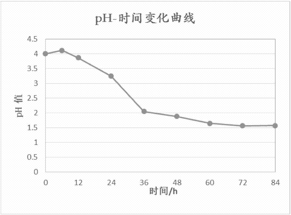 一种能高效生物转化污染土壤中镉形态的微生物菌剂的应用的制造方法与工艺